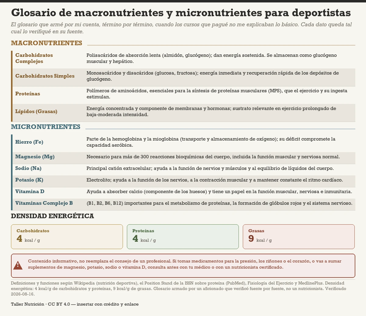 Glosario visual de macronutrientes (carbohidratos complejos y simples, proteínas, lípidos) y micronutrientes (hierro, magnesio, sodio, potasio, vitamina D, complejo B) para deportistas, con la densidad energética —4 kcal/g de carbohidratos y proteínas, 9 kcal/g de grasas— y un aviso de que el contenido es informativo y no reemplaza el consejo de un profesional.